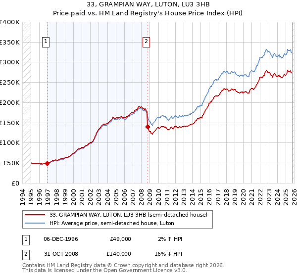 33, GRAMPIAN WAY, LUTON, LU3 3HB: Price paid vs HM Land Registry's House Price Index