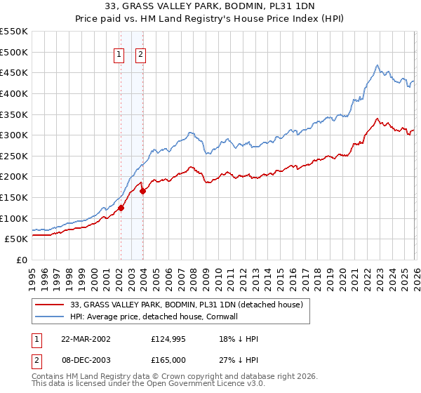 33, GRASS VALLEY PARK, BODMIN, PL31 1DN: Price paid vs HM Land Registry's House Price Index