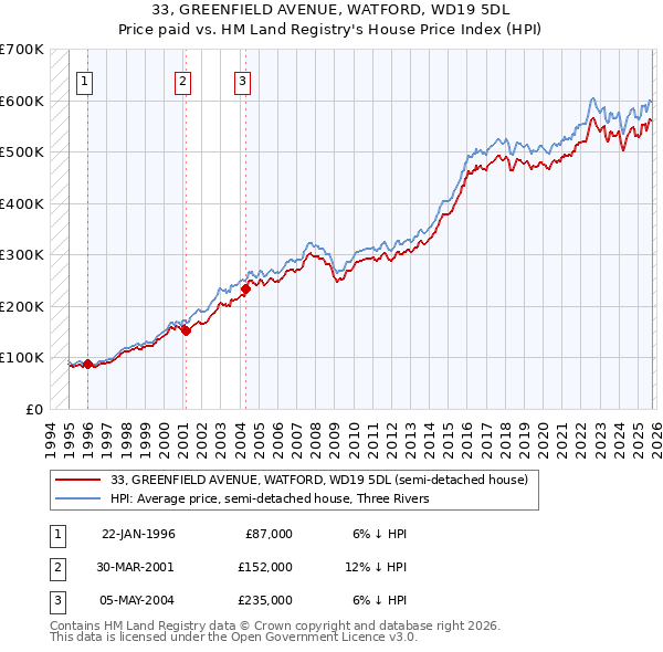 33, GREENFIELD AVENUE, WATFORD, WD19 5DL: Price paid vs HM Land Registry's House Price Index