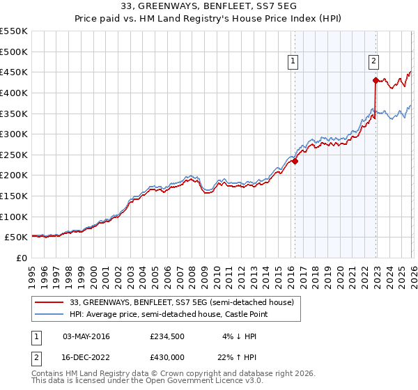 33, GREENWAYS, BENFLEET, SS7 5EG: Price paid vs HM Land Registry's House Price Index