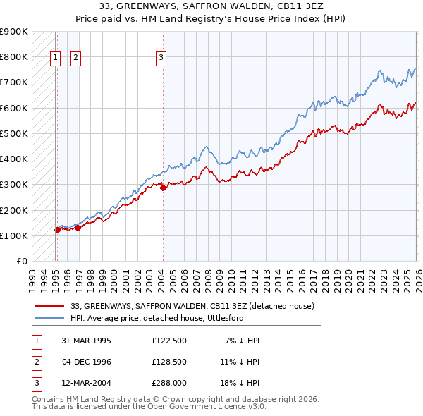 33, GREENWAYS, SAFFRON WALDEN, CB11 3EZ: Price paid vs HM Land Registry's House Price Index