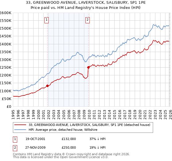 33, GREENWOOD AVENUE, LAVERSTOCK, SALISBURY, SP1 1PE: Price paid vs HM Land Registry's House Price Index