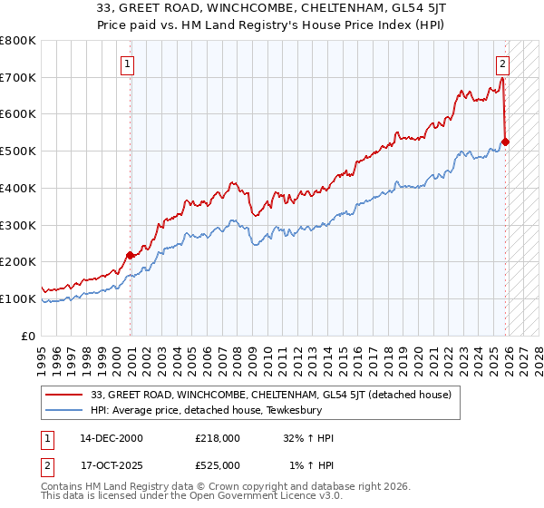 33, GREET ROAD, WINCHCOMBE, CHELTENHAM, GL54 5JT: Price paid vs HM Land Registry's House Price Index