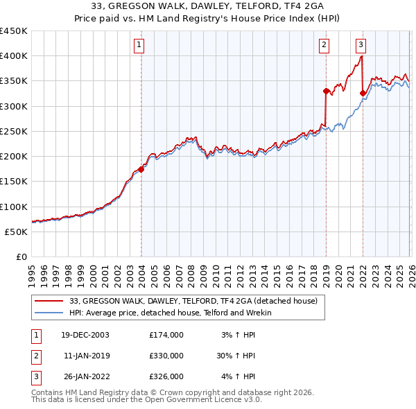 33, GREGSON WALK, DAWLEY, TELFORD, TF4 2GA: Price paid vs HM Land Registry's House Price Index