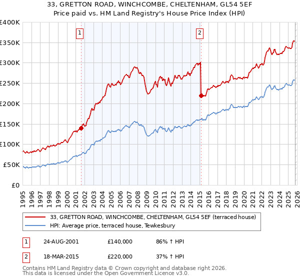 33, GRETTON ROAD, WINCHCOMBE, CHELTENHAM, GL54 5EF: Price paid vs HM Land Registry's House Price Index