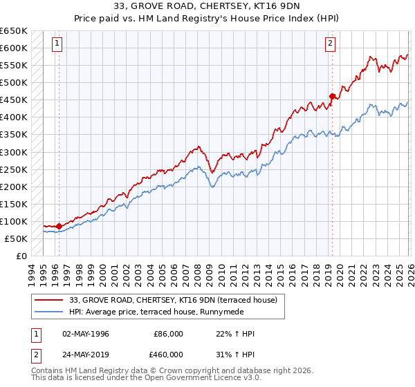 33, GROVE ROAD, CHERTSEY, KT16 9DN: Price paid vs HM Land Registry's House Price Index