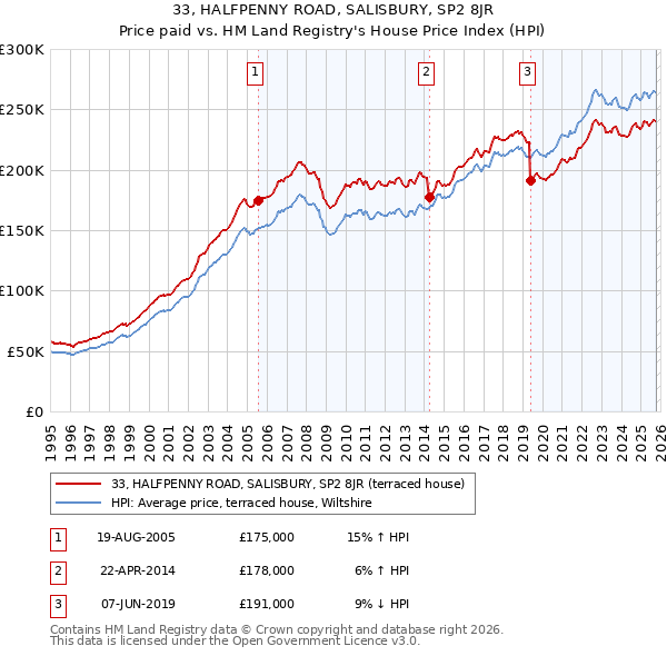 33, HALFPENNY ROAD, SALISBURY, SP2 8JR: Price paid vs HM Land Registry's House Price Index