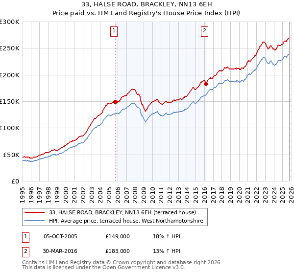 33, HALSE ROAD, BRACKLEY, NN13 6EH: Price paid vs HM Land Registry's House Price Index