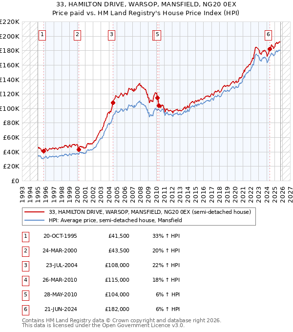 33, HAMILTON DRIVE, WARSOP, MANSFIELD, NG20 0EX: Price paid vs HM Land Registry's House Price Index