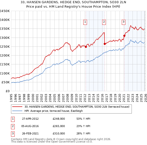 33, HANSEN GARDENS, HEDGE END, SOUTHAMPTON, SO30 2LN: Price paid vs HM Land Registry's House Price Index