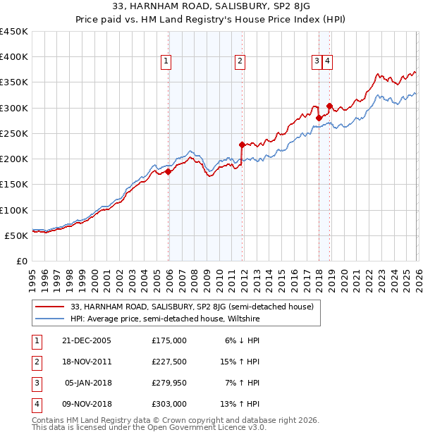 33, HARNHAM ROAD, SALISBURY, SP2 8JG: Price paid vs HM Land Registry's House Price Index