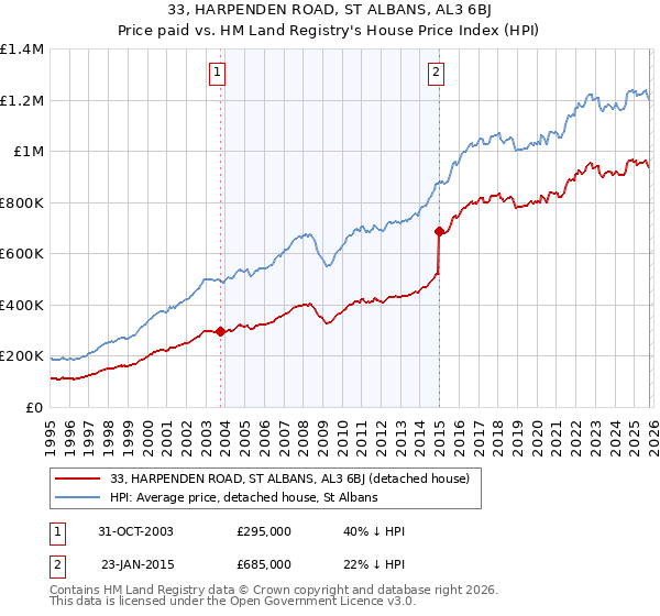 33, HARPENDEN ROAD, ST ALBANS, AL3 6BJ: Price paid vs HM Land Registry's House Price Index