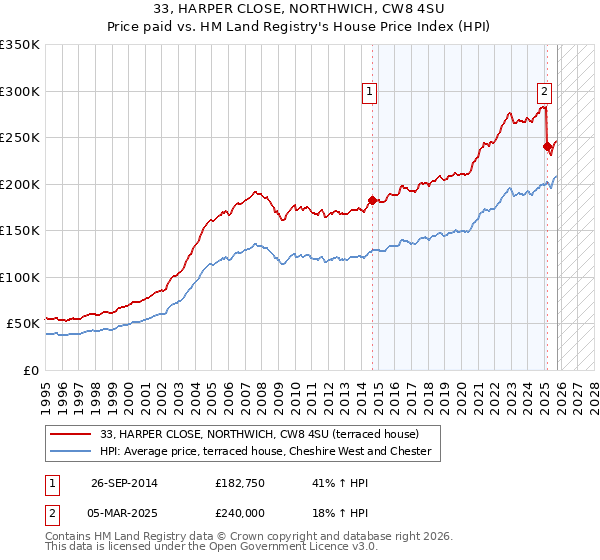33, HARPER CLOSE, NORTHWICH, CW8 4SU: Price paid vs HM Land Registry's House Price Index