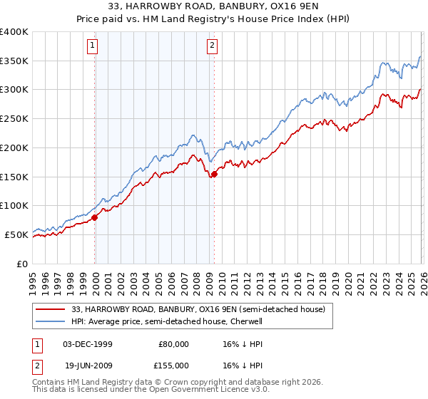 33, HARROWBY ROAD, BANBURY, OX16 9EN: Price paid vs HM Land Registry's House Price Index