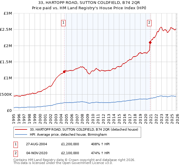 33, HARTOPP ROAD, SUTTON COLDFIELD, B74 2QR: Price paid vs HM Land Registry's House Price Index