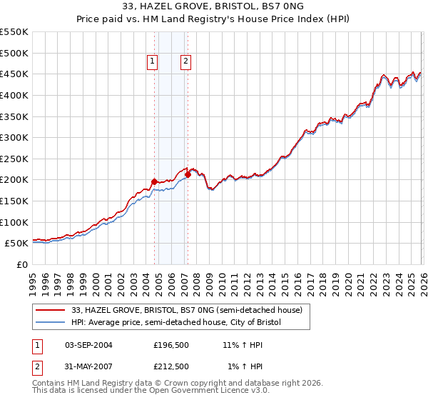 33, HAZEL GROVE, BRISTOL, BS7 0NG: Price paid vs HM Land Registry's House Price Index