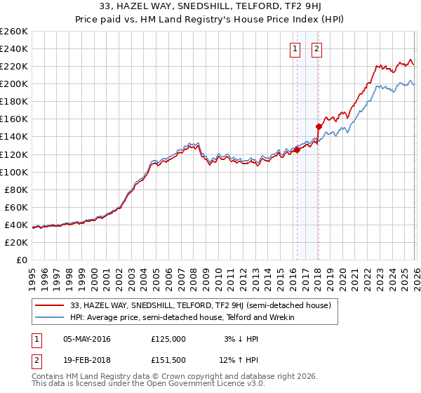 33, HAZEL WAY, SNEDSHILL, TELFORD, TF2 9HJ: Price paid vs HM Land Registry's House Price Index