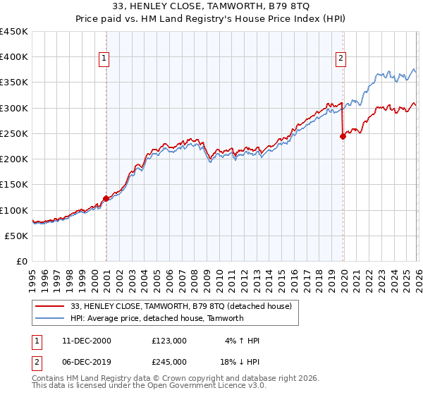 33, HENLEY CLOSE, TAMWORTH, B79 8TQ: Price paid vs HM Land Registry's House Price Index