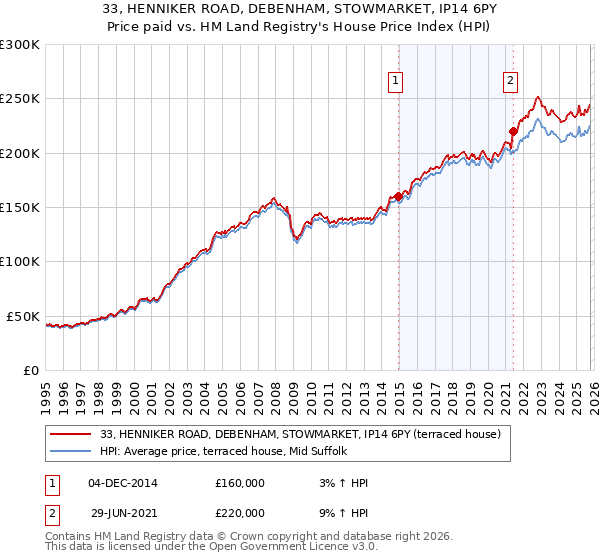 33, HENNIKER ROAD, DEBENHAM, STOWMARKET, IP14 6PY: Price paid vs HM Land Registry's House Price Index