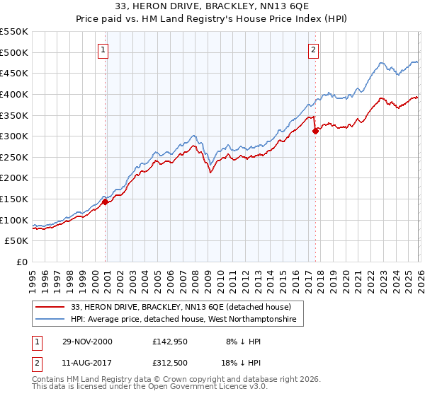 33, HERON DRIVE, BRACKLEY, NN13 6QE: Price paid vs HM Land Registry's House Price Index