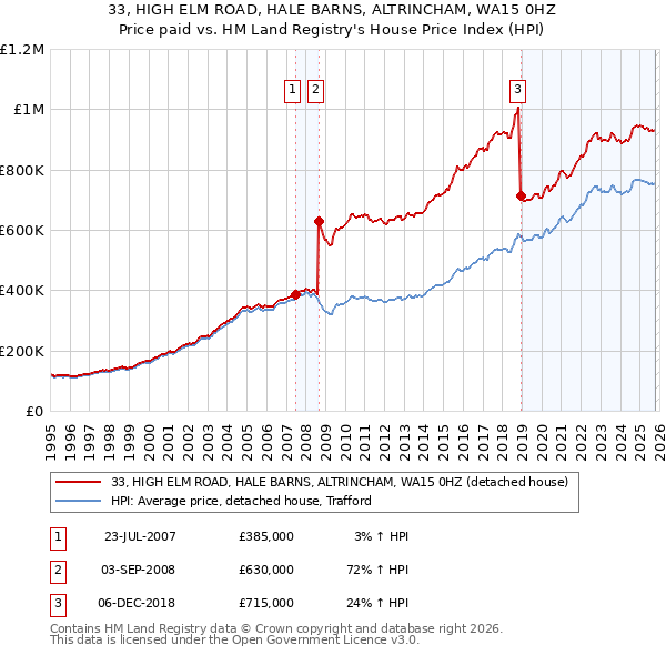 33, HIGH ELM ROAD, HALE BARNS, ALTRINCHAM, WA15 0HZ: Price paid vs HM Land Registry's House Price Index