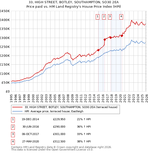 33, HIGH STREET, BOTLEY, SOUTHAMPTON, SO30 2EA: Price paid vs HM Land Registry's House Price Index