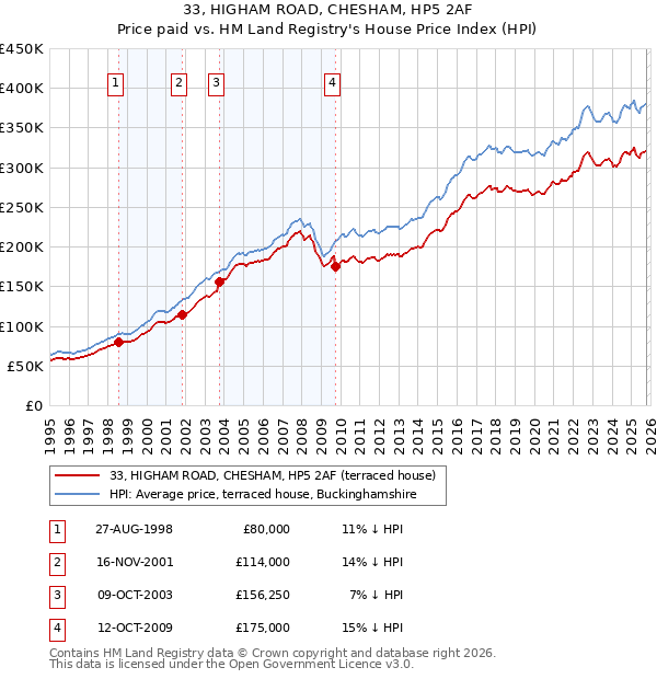 33, HIGHAM ROAD, CHESHAM, HP5 2AF: Price paid vs HM Land Registry's House Price Index