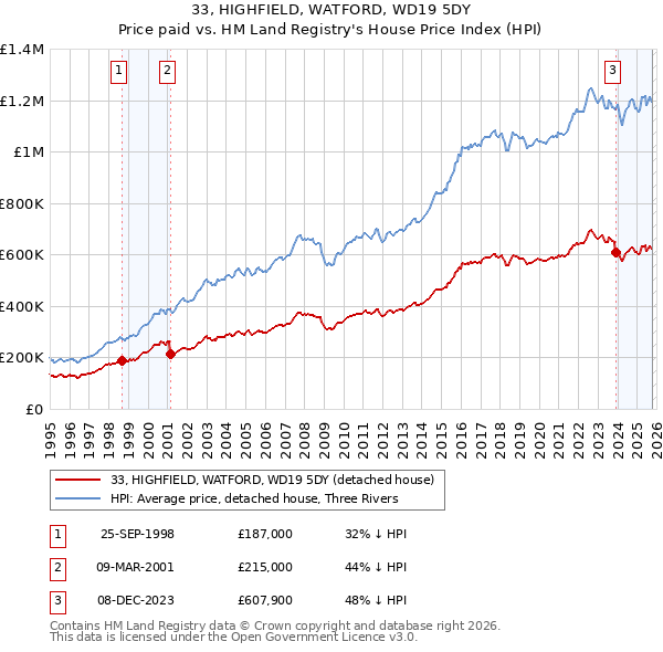 33, HIGHFIELD, WATFORD, WD19 5DY: Price paid vs HM Land Registry's House Price Index