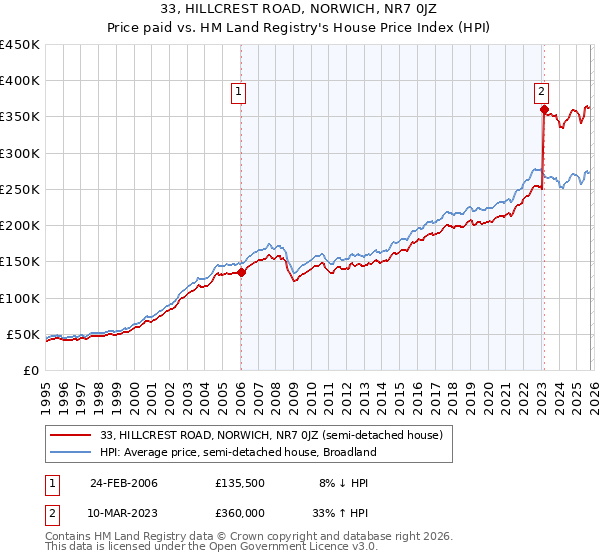 33, HILLCREST ROAD, NORWICH, NR7 0JZ: Price paid vs HM Land Registry's House Price Index