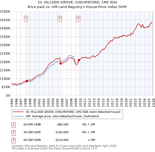 33, HILLSIDE GROVE, CHELMSFORD, CM2 9DA: Price paid vs HM Land Registry's House Price Index