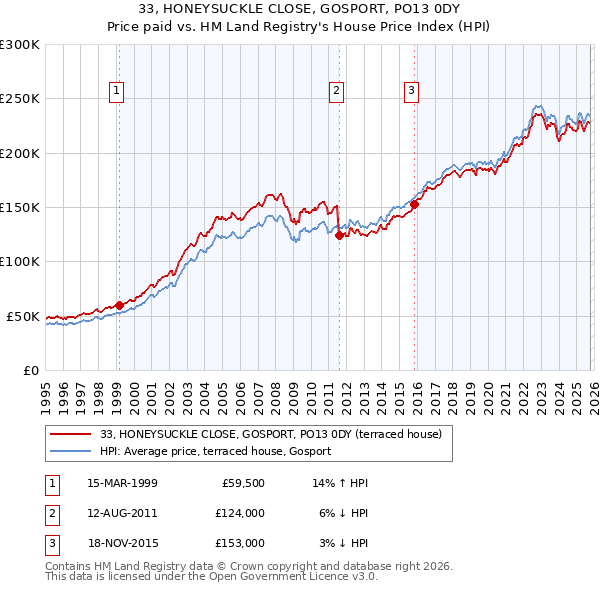 33, HONEYSUCKLE CLOSE, GOSPORT, PO13 0DY: Price paid vs HM Land Registry's House Price Index