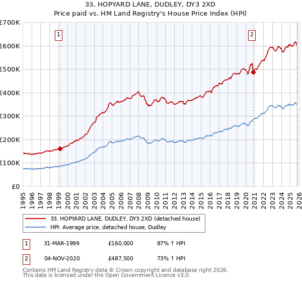 33, HOPYARD LANE, DUDLEY, DY3 2XD: Price paid vs HM Land Registry's House Price Index