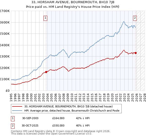 33, HORSHAM AVENUE, BOURNEMOUTH, BH10 7JB: Price paid vs HM Land Registry's House Price Index