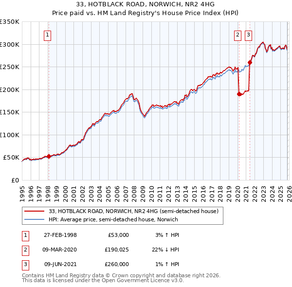 33, HOTBLACK ROAD, NORWICH, NR2 4HG: Price paid vs HM Land Registry's House Price Index