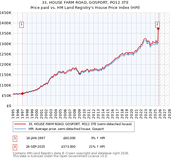 33, HOUSE FARM ROAD, GOSPORT, PO12 3TE: Price paid vs HM Land Registry's House Price Index