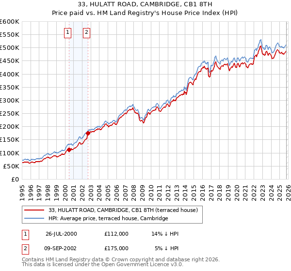 33, HULATT ROAD, CAMBRIDGE, CB1 8TH: Price paid vs HM Land Registry's House Price Index
