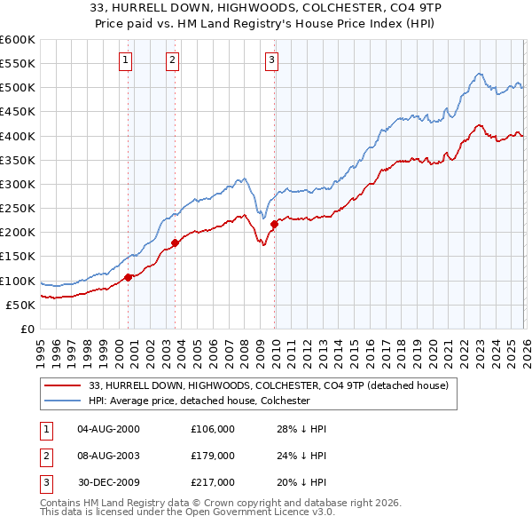 33, HURRELL DOWN, HIGHWOODS, COLCHESTER, CO4 9TP: Price paid vs HM Land Registry's House Price Index