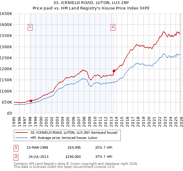 33, ICKNIELD ROAD, LUTON, LU3 2NY: Price paid vs HM Land Registry's House Price Index