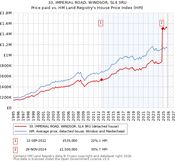 33, IMPERIAL ROAD, WINDSOR, SL4 3RU: Price paid vs HM Land Registry's House Price Index