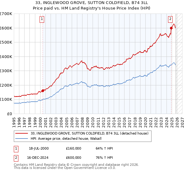 33, INGLEWOOD GROVE, SUTTON COLDFIELD, B74 3LL: Price paid vs HM Land Registry's House Price Index