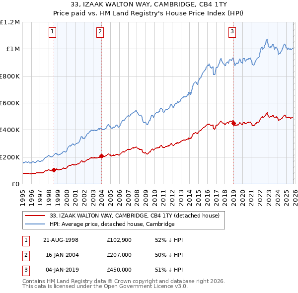33, IZAAK WALTON WAY, CAMBRIDGE, CB4 1TY: Price paid vs HM Land Registry's House Price Index