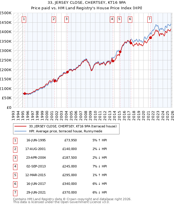 33, JERSEY CLOSE, CHERTSEY, KT16 9PA: Price paid vs HM Land Registry's House Price Index