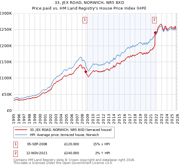 33, JEX ROAD, NORWICH, NR5 8XD: Price paid vs HM Land Registry's House Price Index