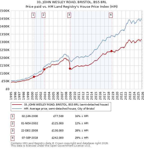 33, JOHN WESLEY ROAD, BRISTOL, BS5 8RL: Price paid vs HM Land Registry's House Price Index