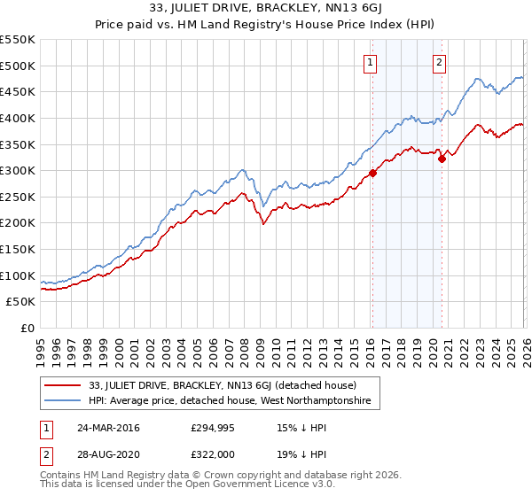 33, JULIET DRIVE, BRACKLEY, NN13 6GJ: Price paid vs HM Land Registry's House Price Index