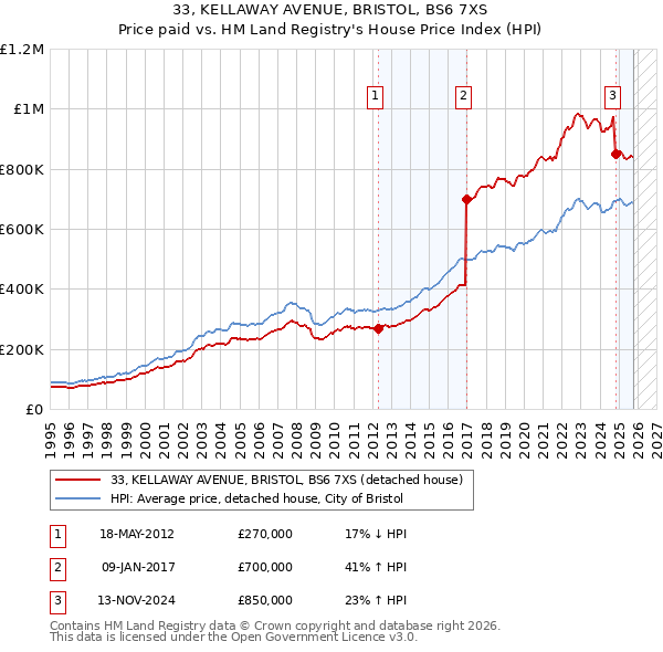 33, KELLAWAY AVENUE, BRISTOL, BS6 7XS: Price paid vs HM Land Registry's House Price Index