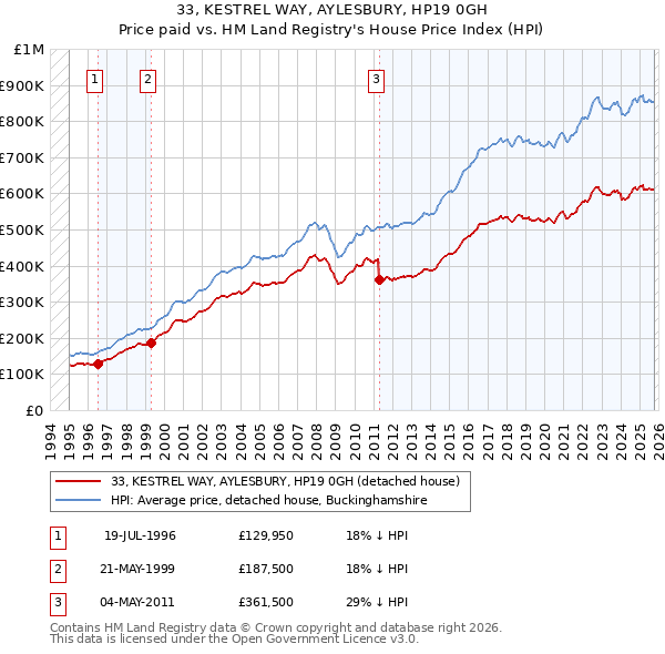 33, KESTREL WAY, AYLESBURY, HP19 0GH: Price paid vs HM Land Registry's House Price Index