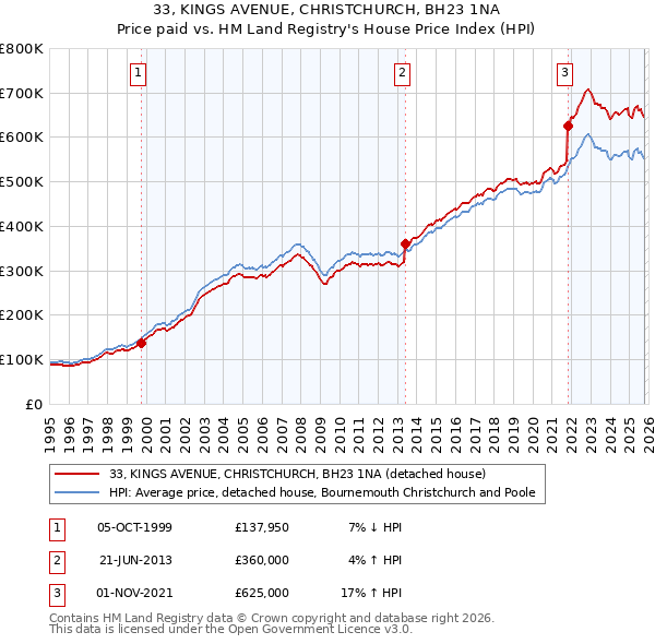 33, KINGS AVENUE, CHRISTCHURCH, BH23 1NA: Price paid vs HM Land Registry's House Price Index