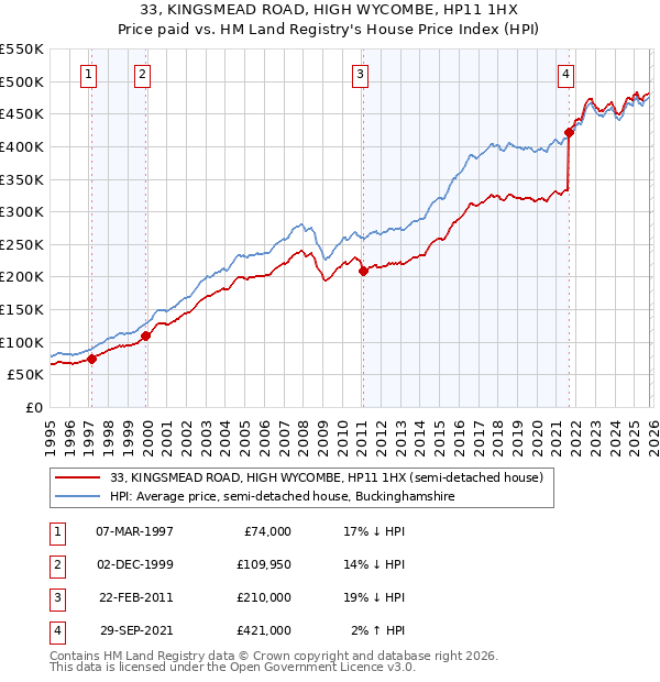 33, KINGSMEAD ROAD, HIGH WYCOMBE, HP11 1HX: Price paid vs HM Land Registry's House Price Index