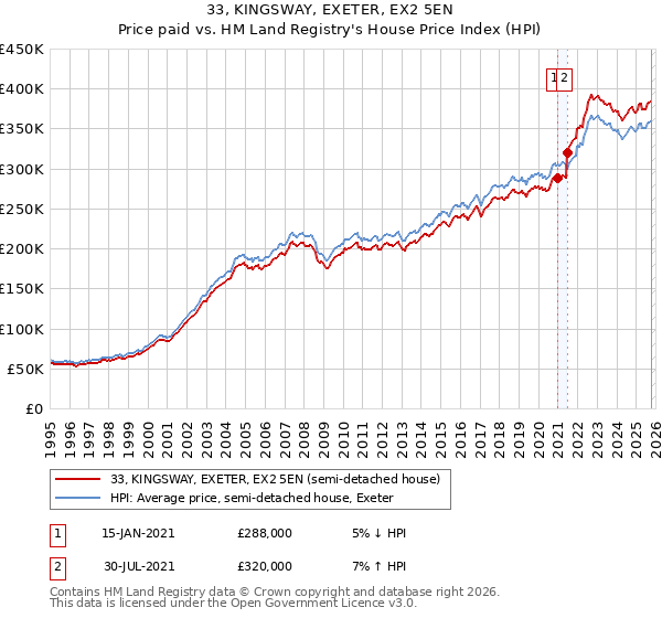 33, KINGSWAY, EXETER, EX2 5EN: Price paid vs HM Land Registry's House Price Index